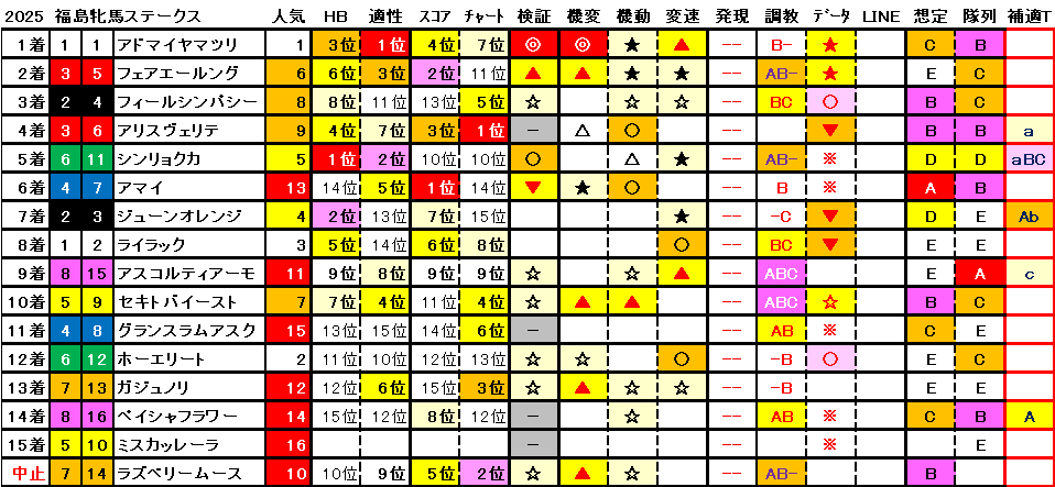 2025　福島牝馬Ｓ　結果まとめ1